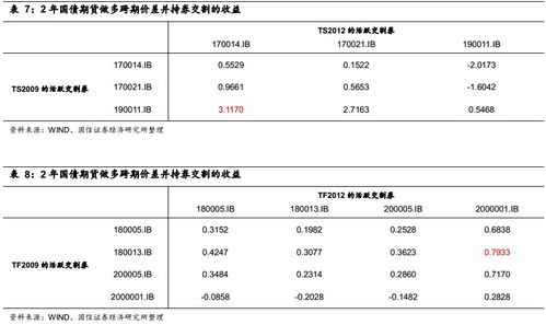 固定收益衍生品策略周報(bào) 債市弱勢(shì)運(yùn)行格局延續(xù)，穩(wěn)健運(yùn)營(yíng)策略成關(guān)鍵